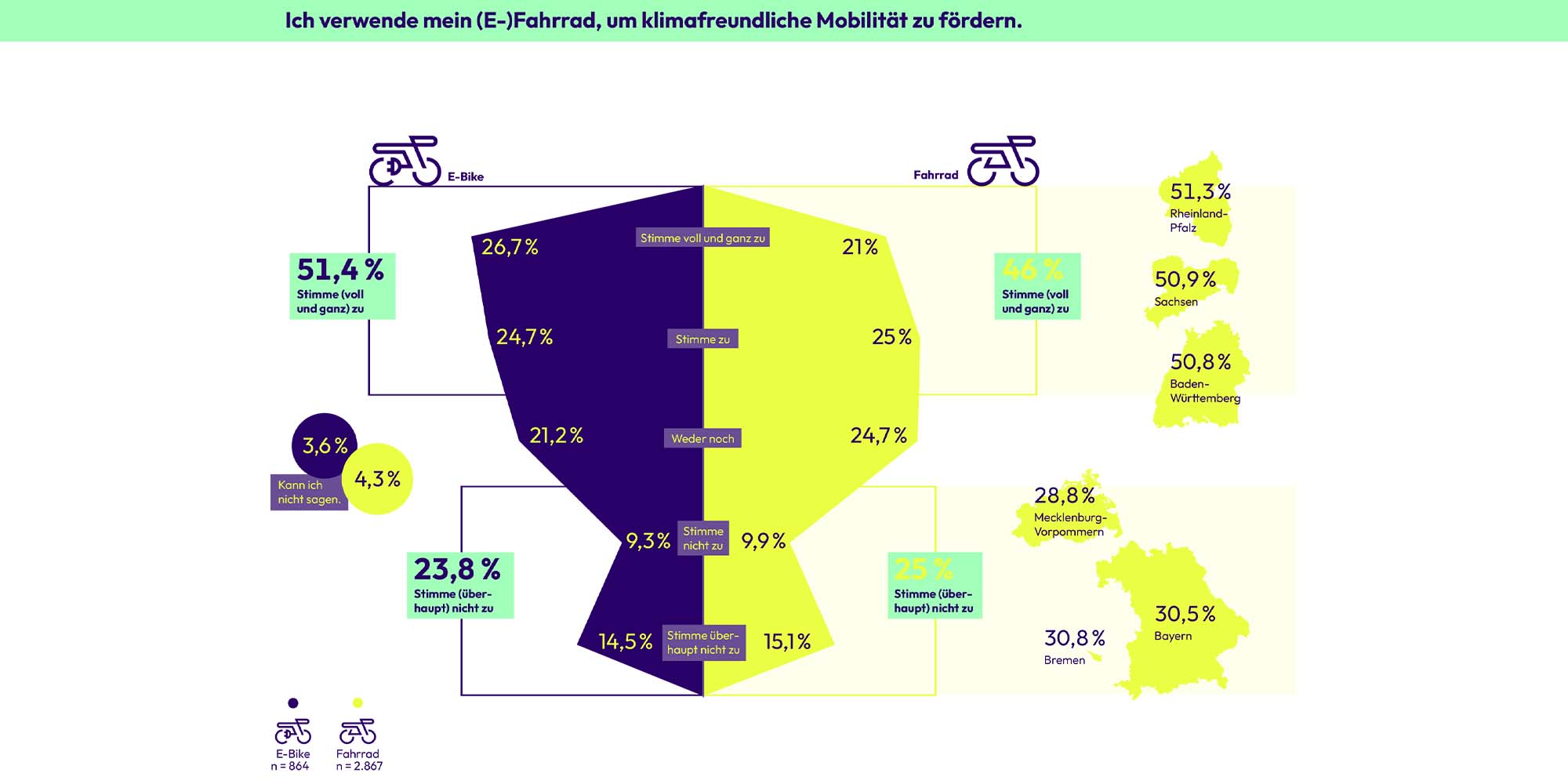 linexo Bike-Studie zur klimafreundlichen Mobilität