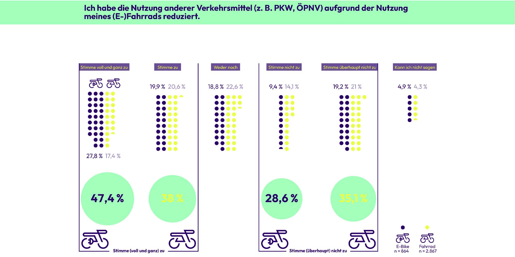 Umweltfreundliche Mobilität findet überwiegend Zuspruch