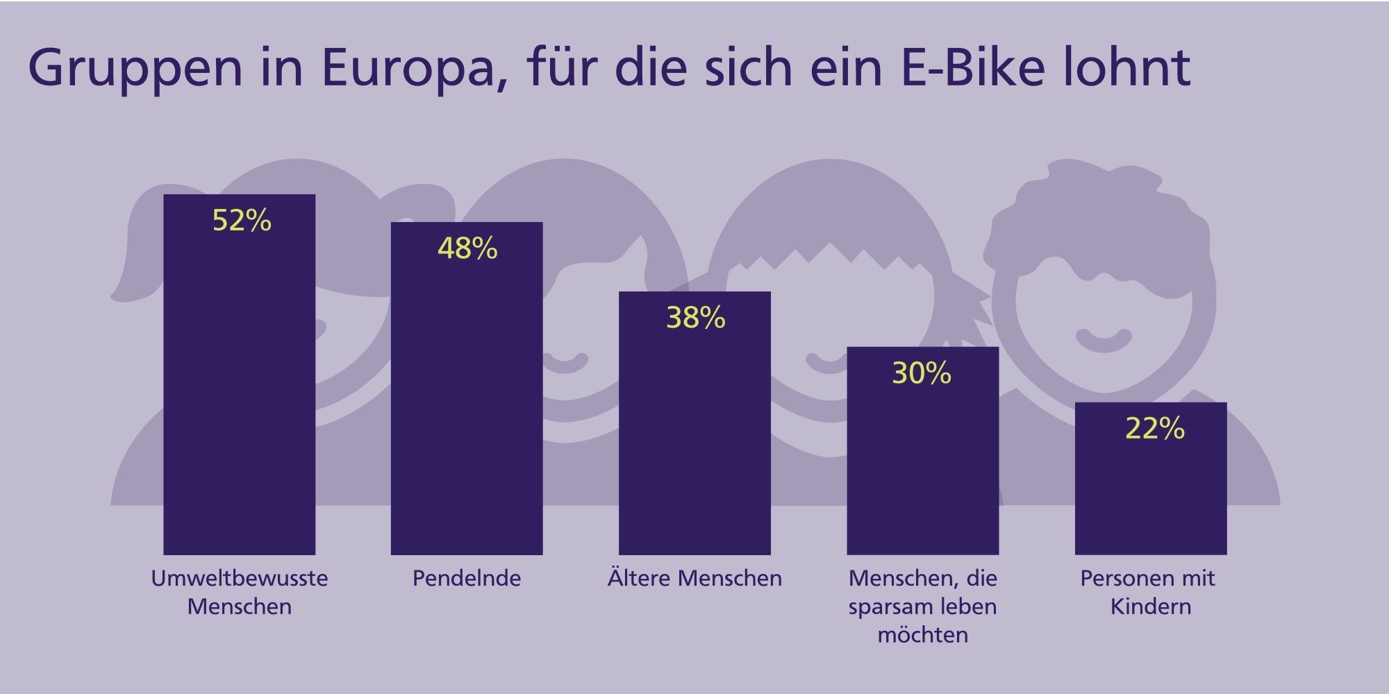 Grafik: Gruppen für die sich ein E-Bike lohnt