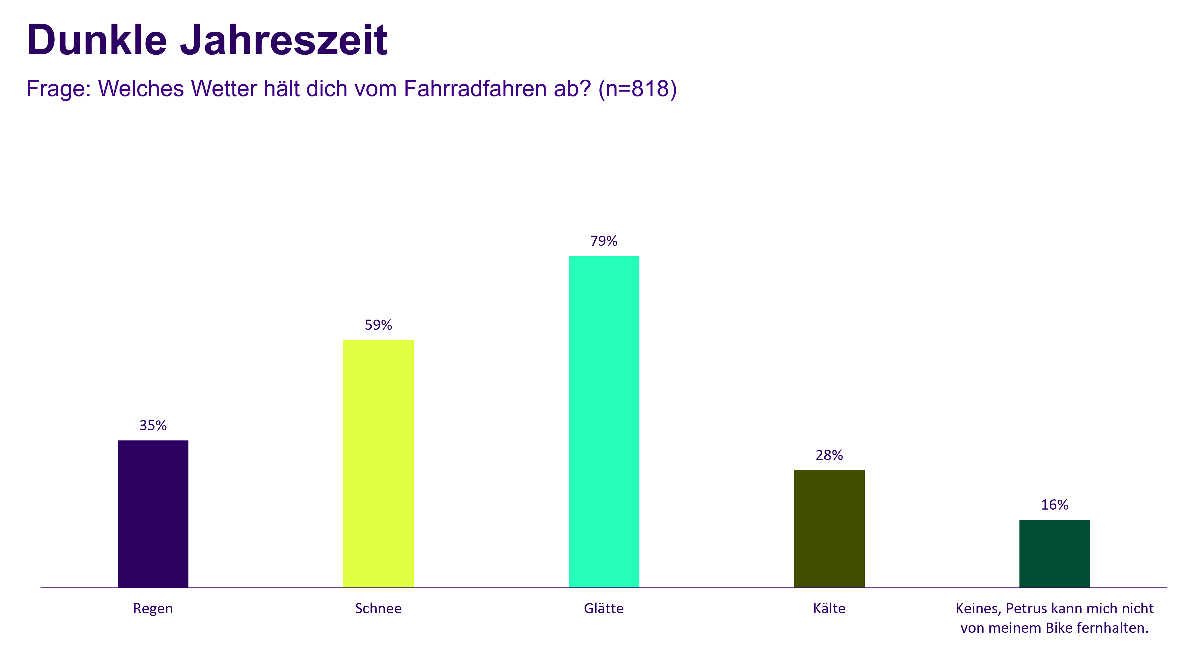 Umfrageergebnisse Fahrradfahren im Winter