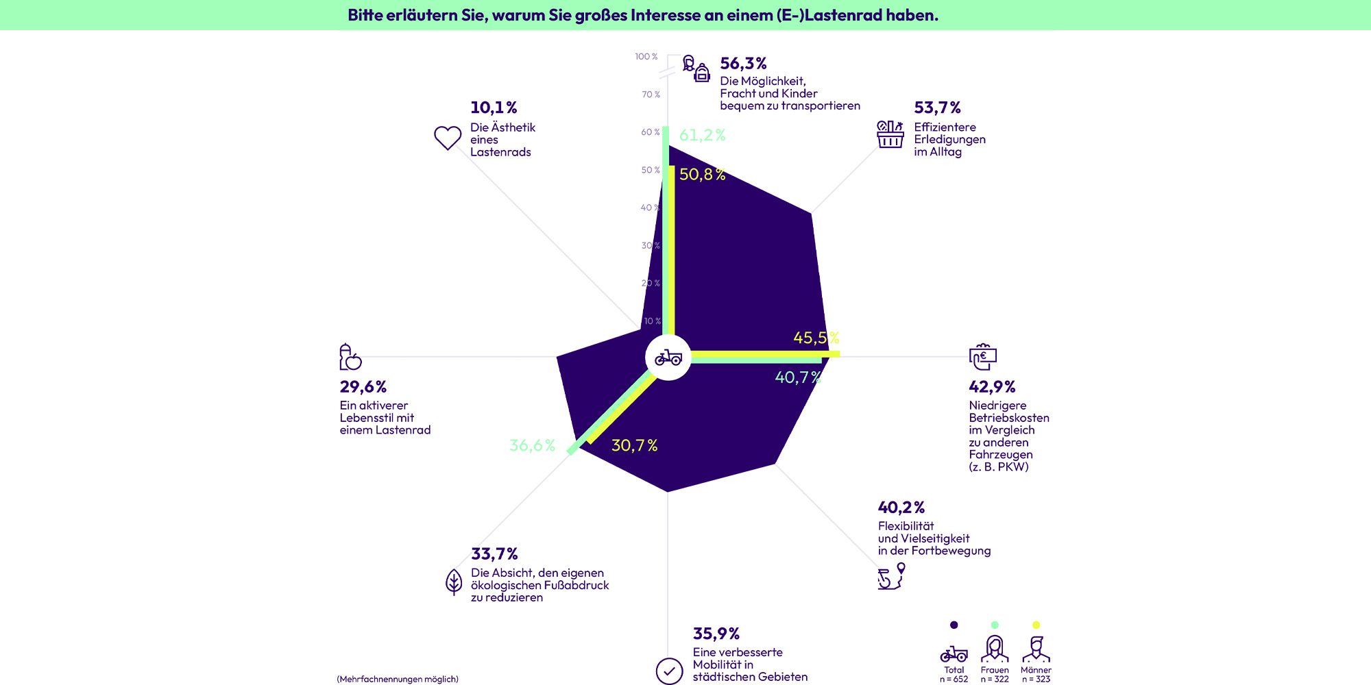 Grafik: Gründe für ein Lastenrad