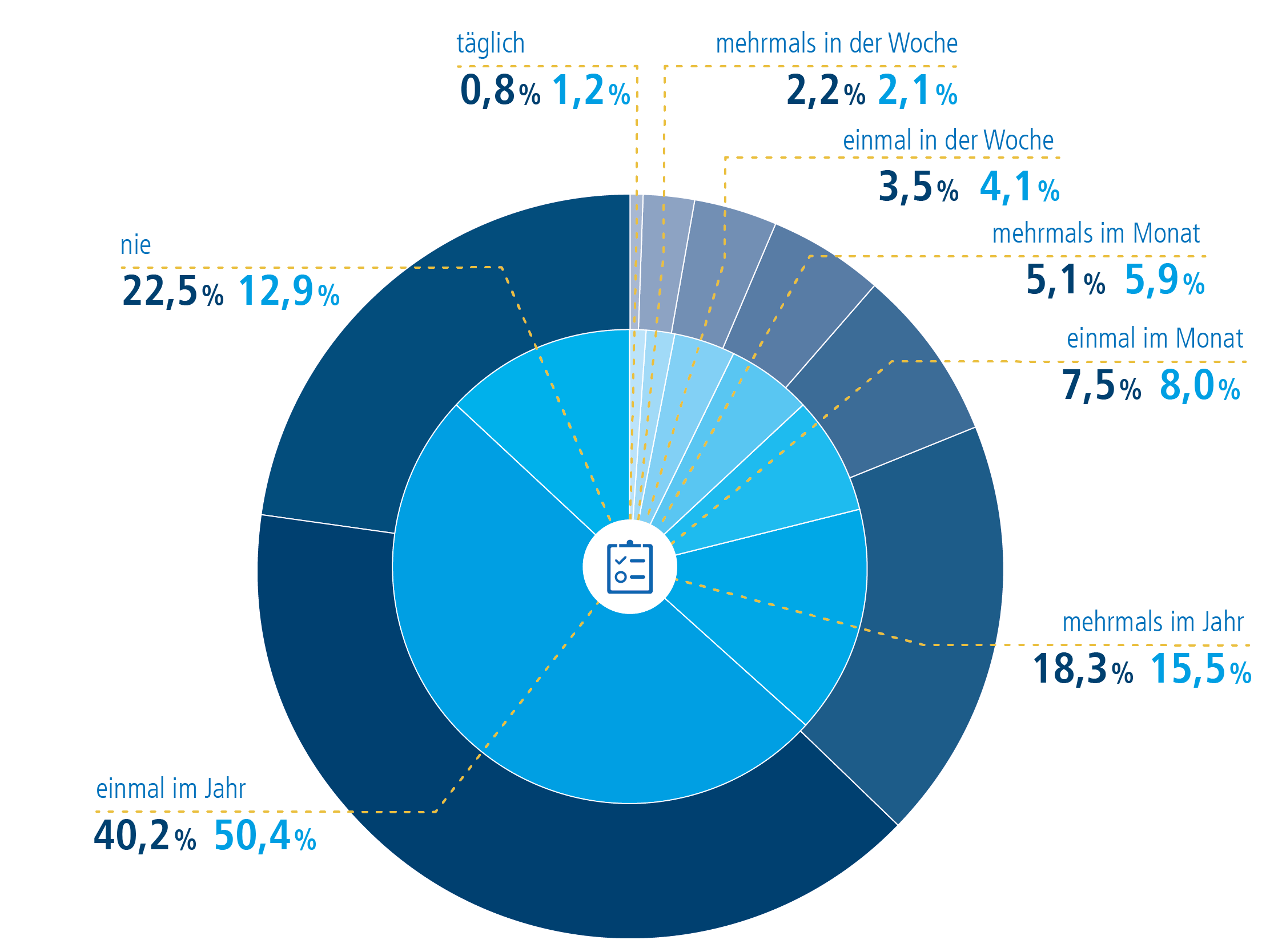 Infografik aus der Studie