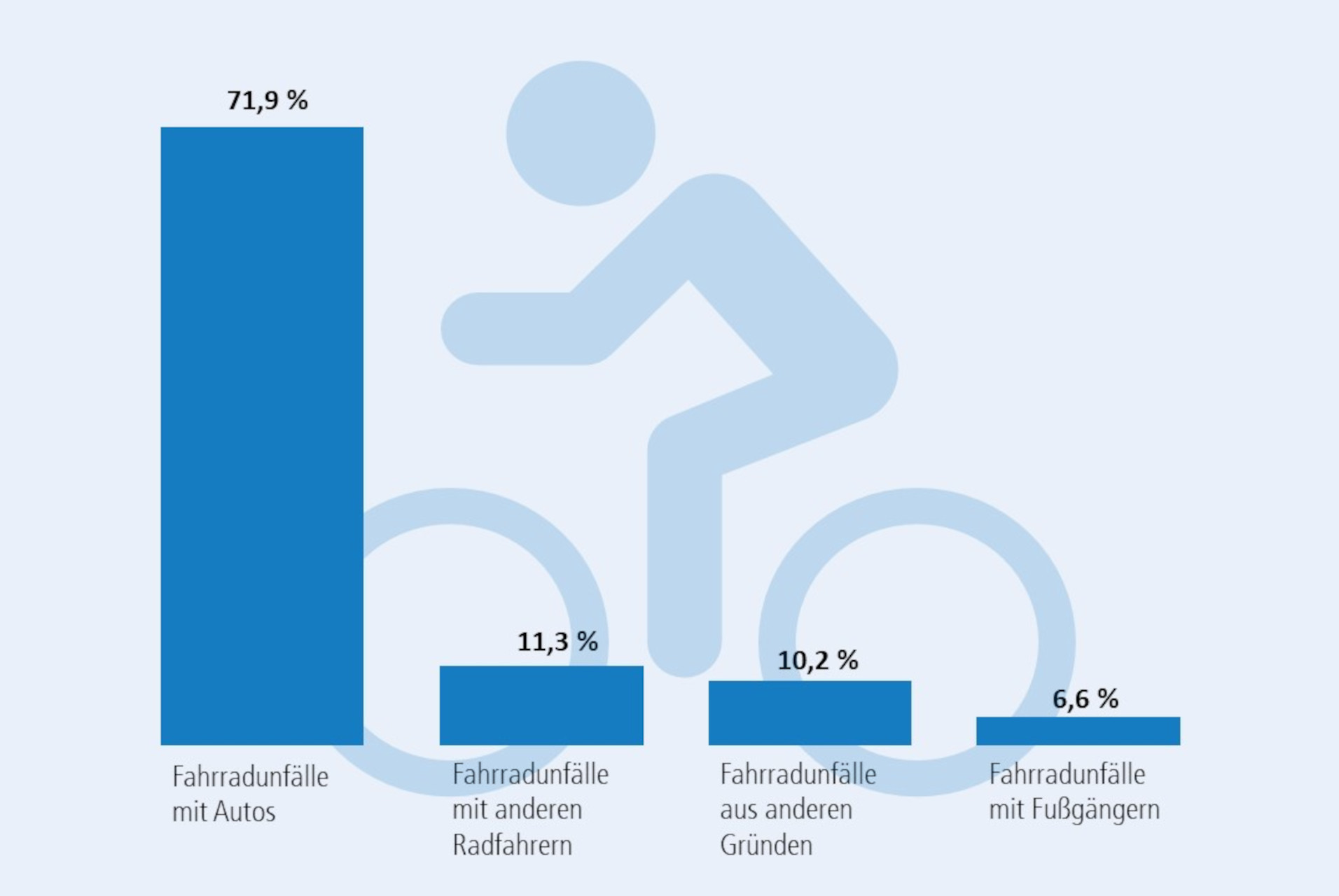 Grafik mit Informationen zu Fahrradunfällen