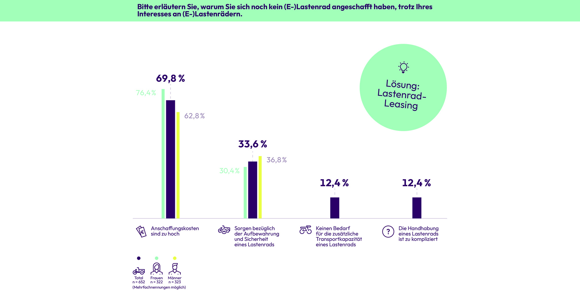 Grafik: Kritikpunkte Lastenrad