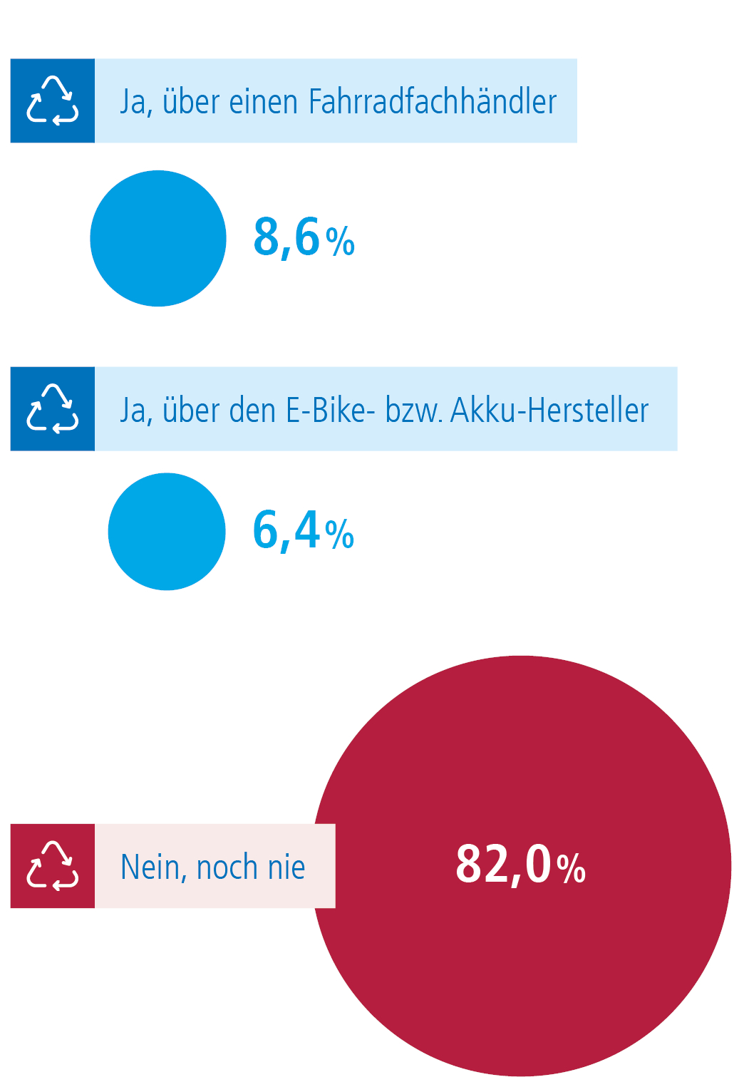 Ergebnisse der Fahrrad & E-Bike Studie 2024