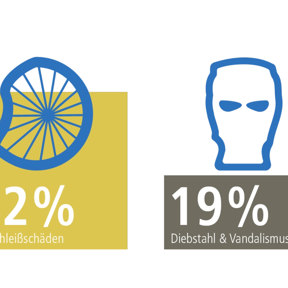  Grafik zu Verschleiß vs. Schäden durch Dritte