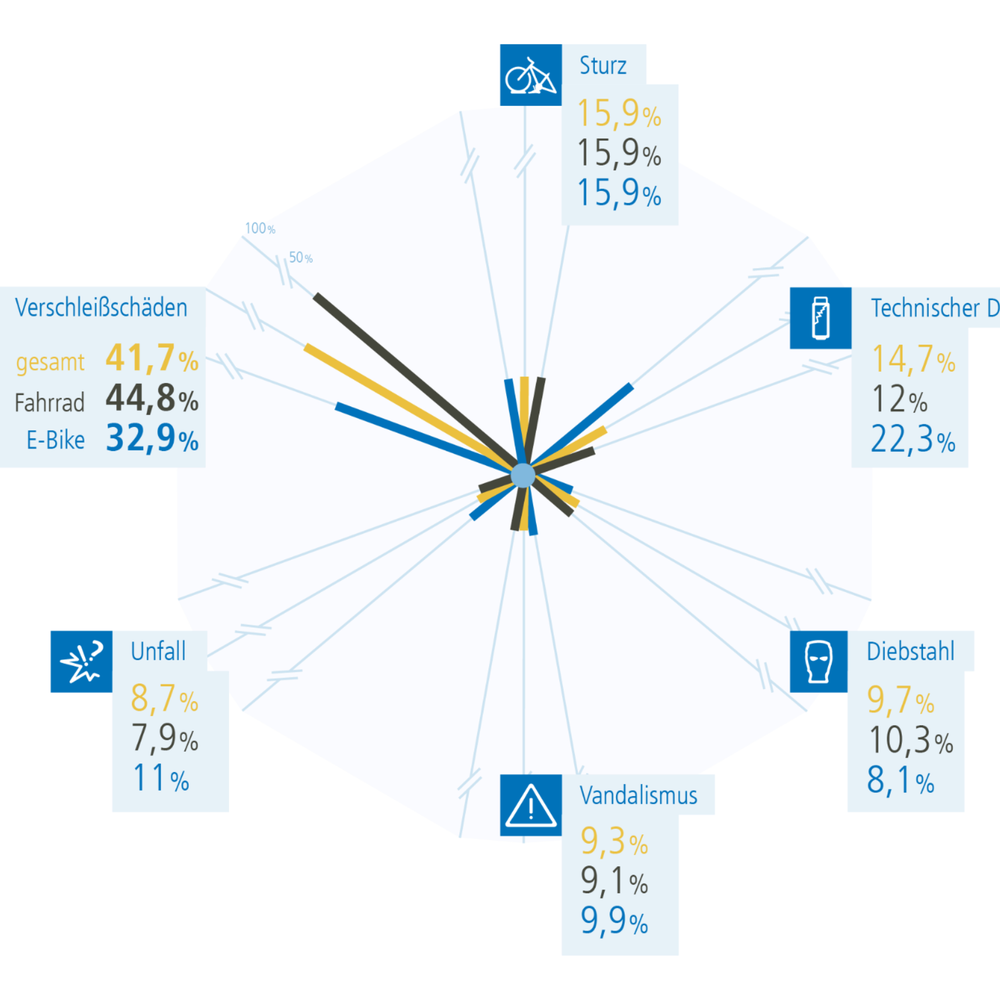 Grafik zu Anteilen an Schadenerfahrungen