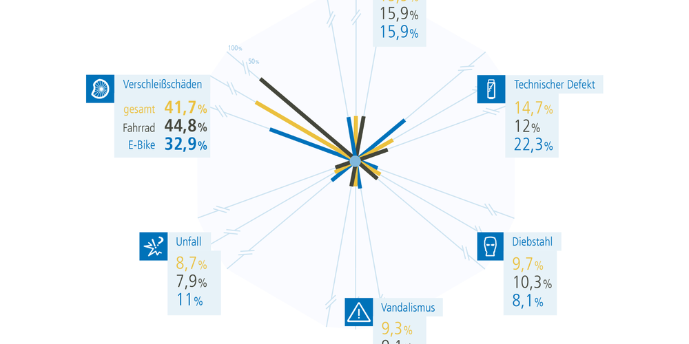 Infografik Bike Studie